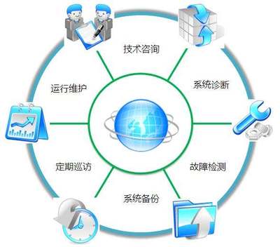 多項目單機年度運維包 全面技術咨詢方案